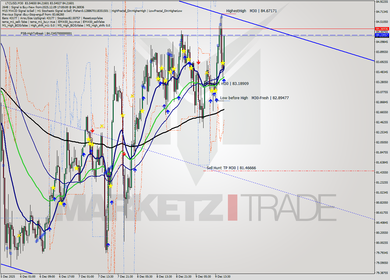 LTCUSD M30 Signal