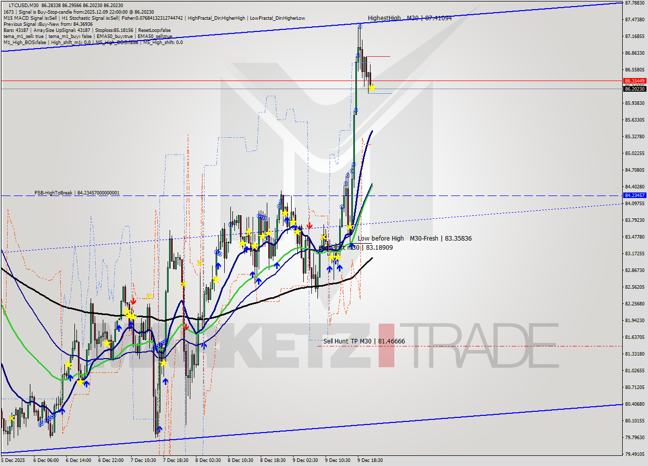 LTCUSD M30 Analysis LTCUSD M30 Signal