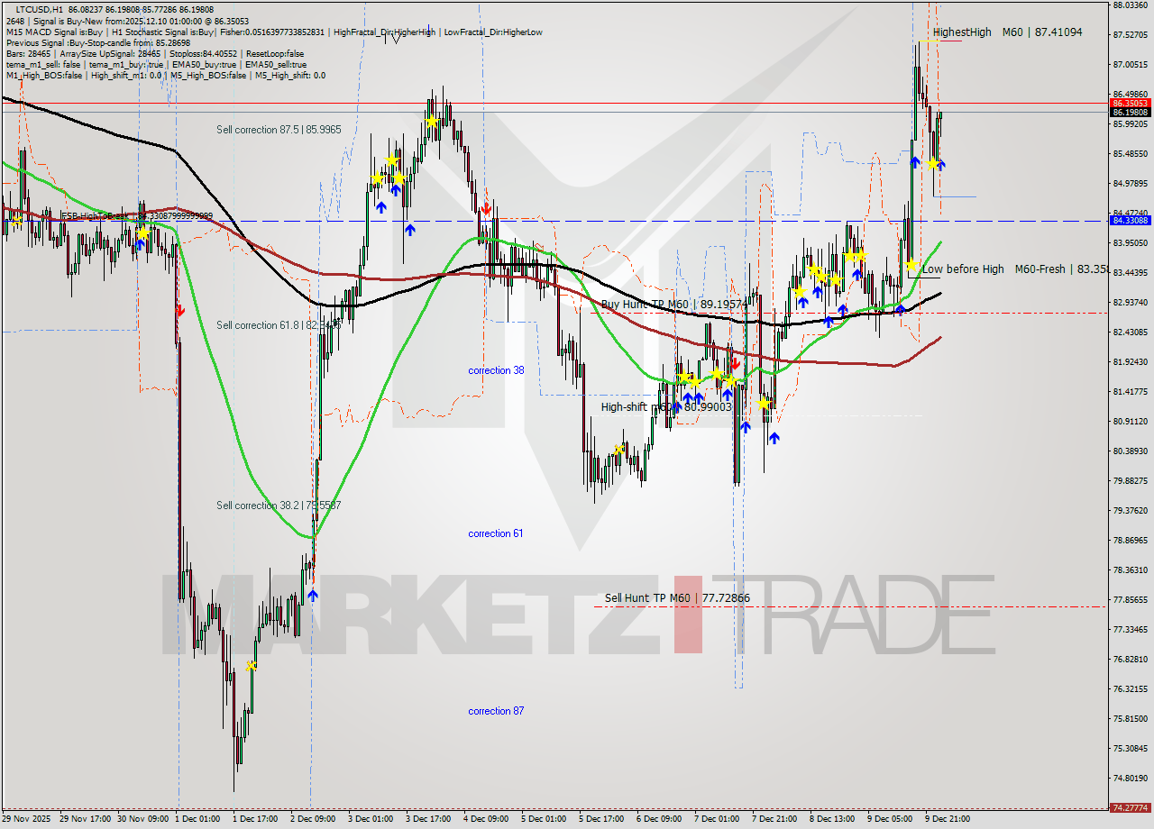 LTCUSD MTF analysis at 2025.12.10 01:37