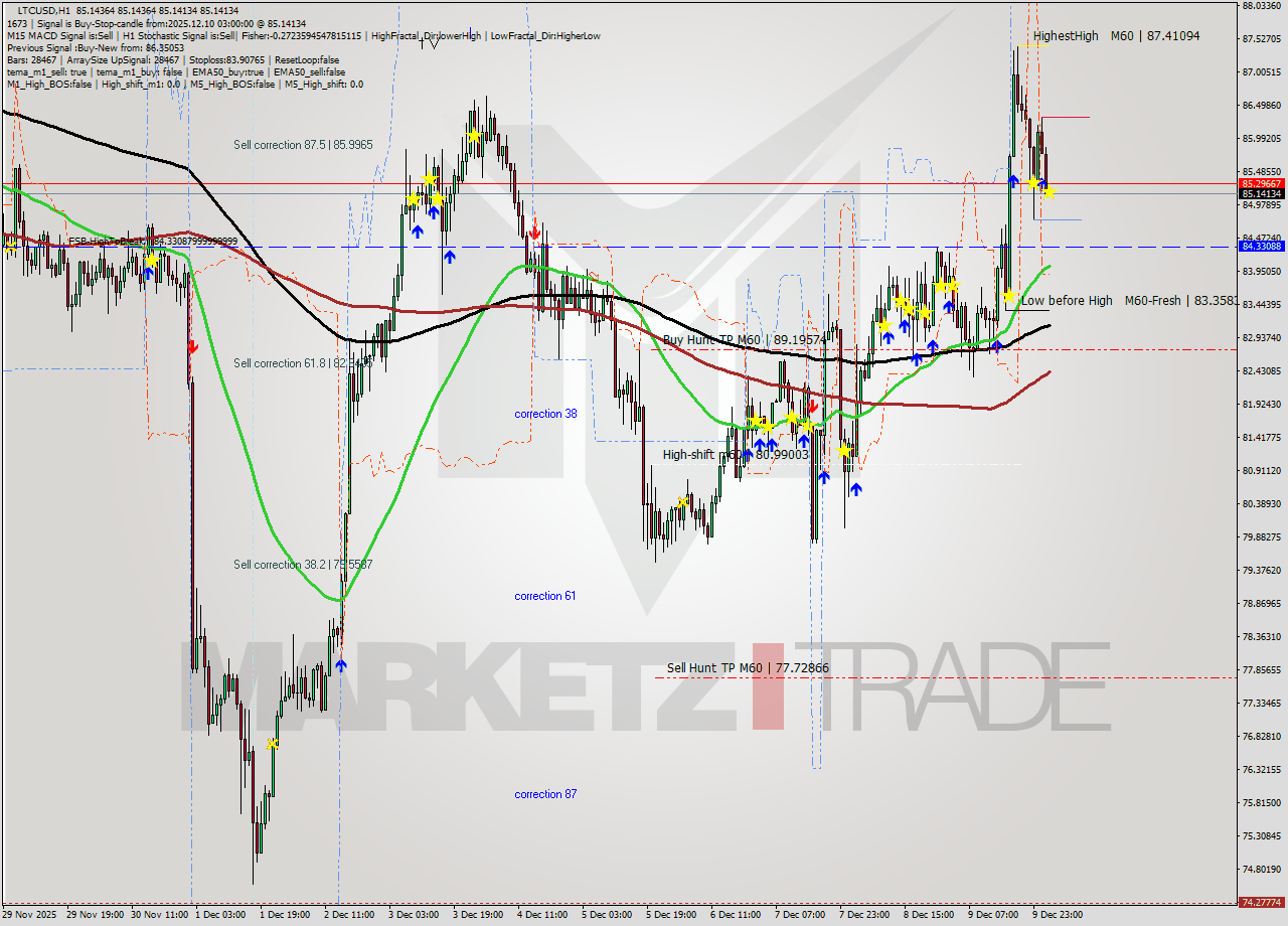 LTCUSD MTF analysis at 2025.12.10 03:00