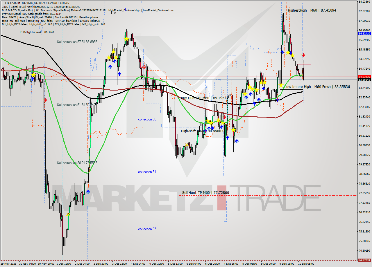 LTCUSD MTF analysis at 2025.12.10 12:41