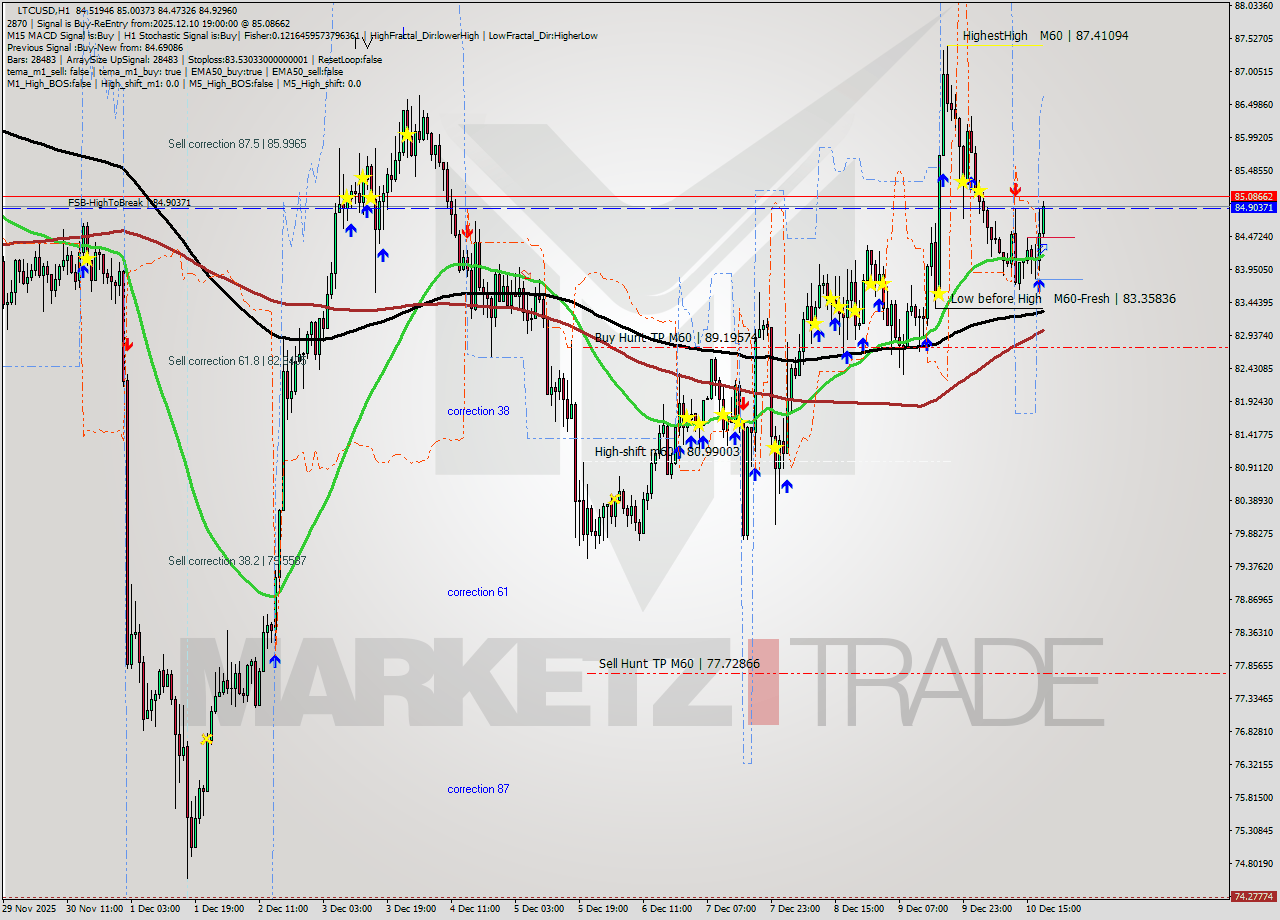 LTCUSD MTF analysis at 2025.12.10 19:28