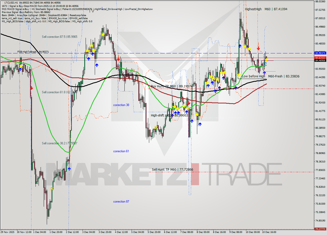 LTCUSD MTF analysis at 2025.12.10 20:07