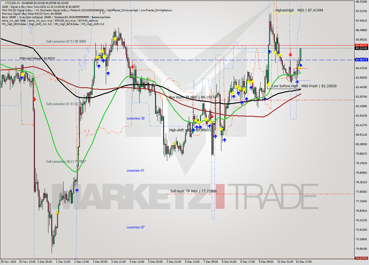 LTCUSD MTF analysis at 2025.12.10 21:15