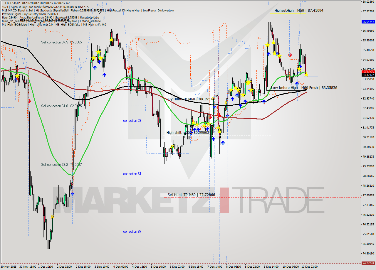 LTCUSD MTF analysis at 2025.12.11 02:00