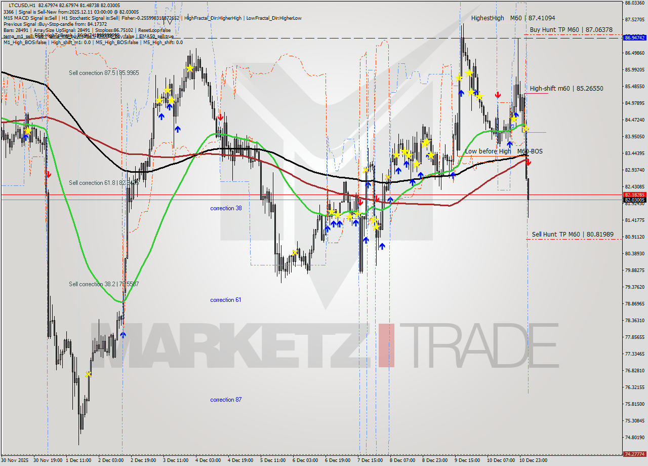 LTCUSD MTF analysis at 2025.12.11 03:27