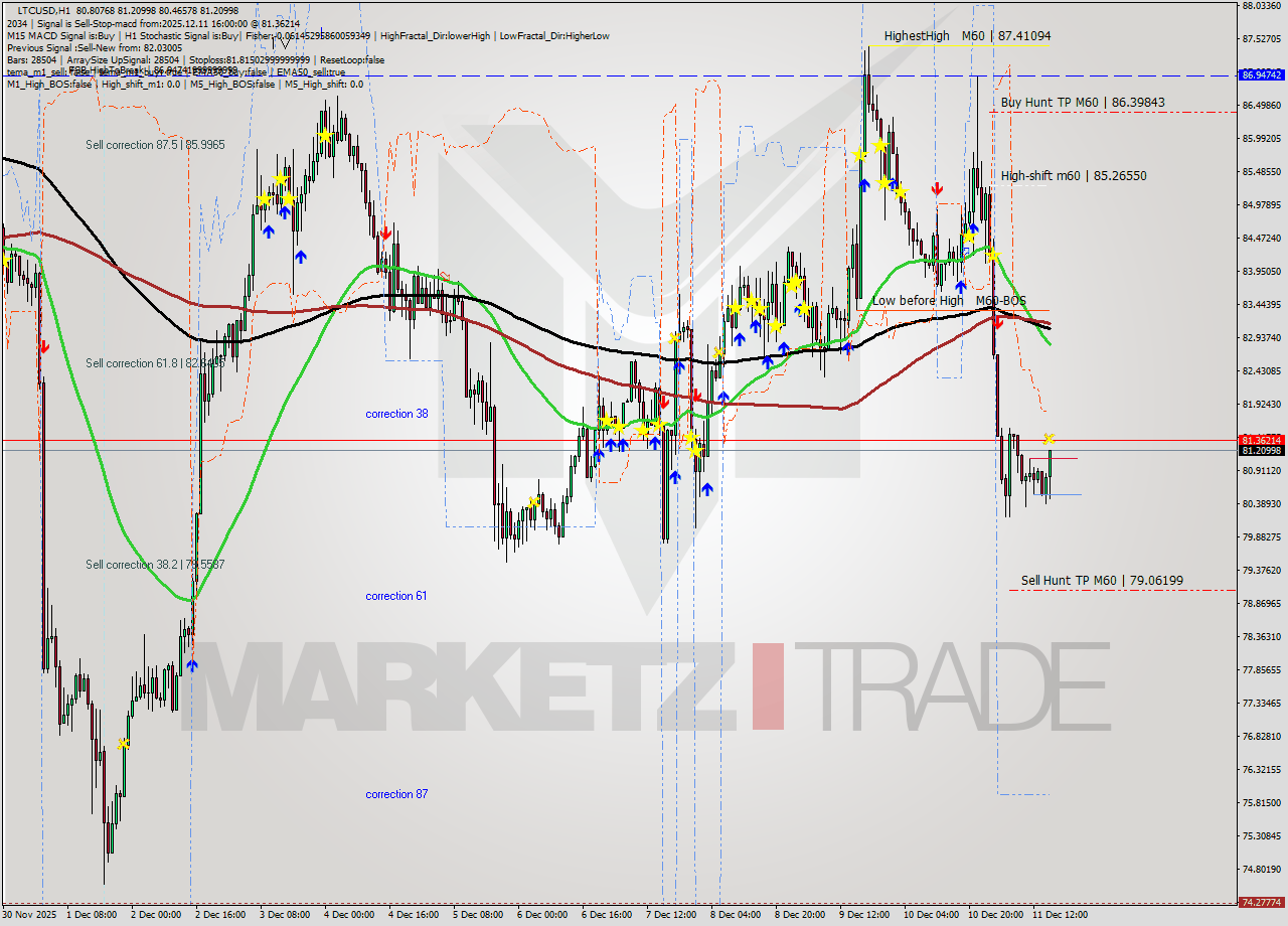 LTCUSD MTF analysis at 2025.12.11 16:36
