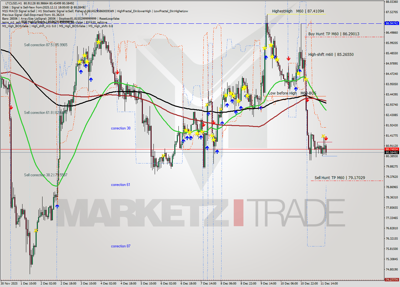 LTCUSD MTF analysis at 2025.12.11 18:20