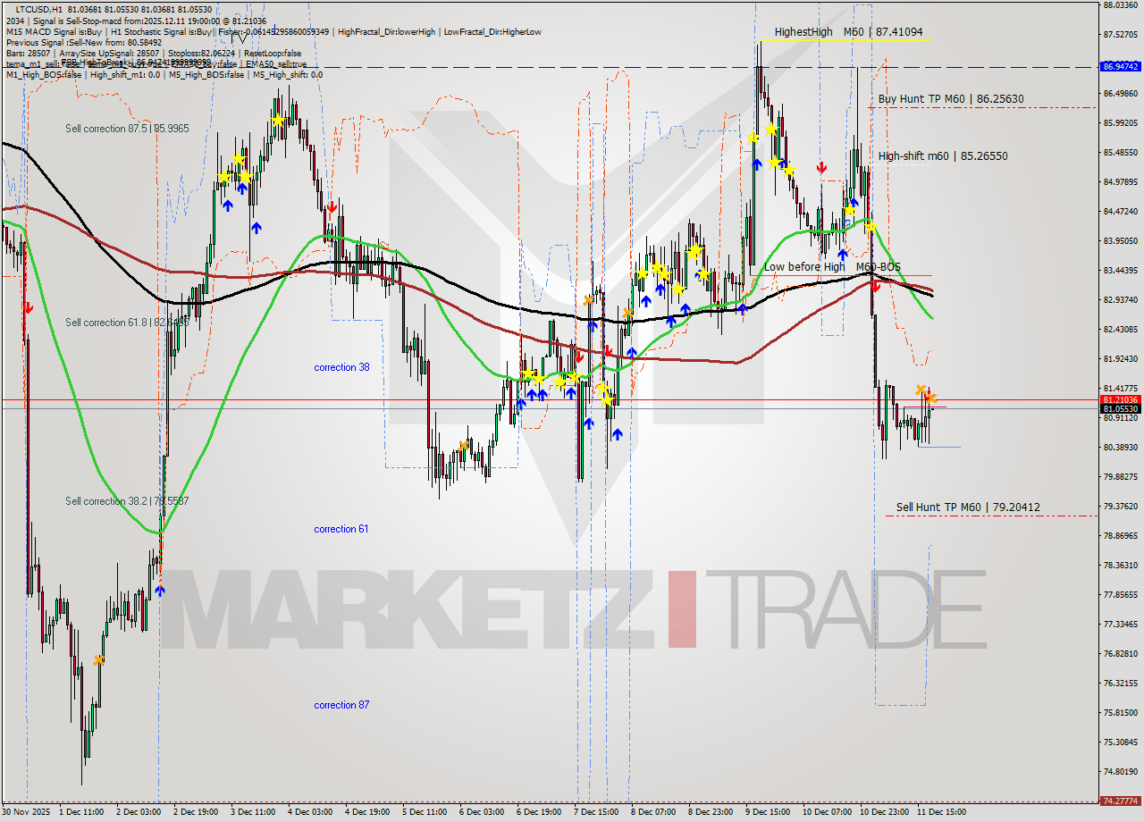 LTCUSD MTF analysis at 2025.12.11 19:01