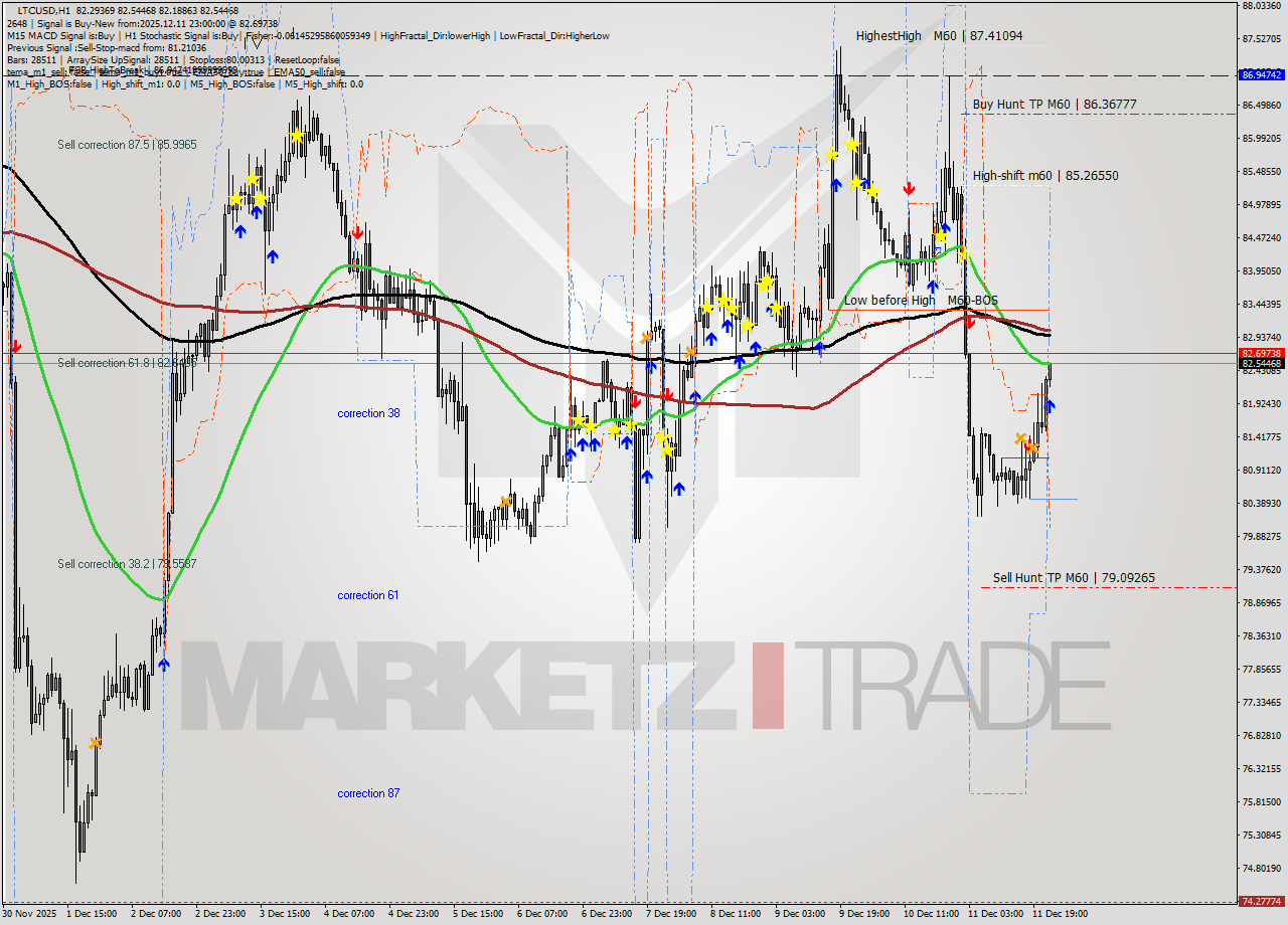 LTCUSD MTF analysis at 2025.12.11 23:08
