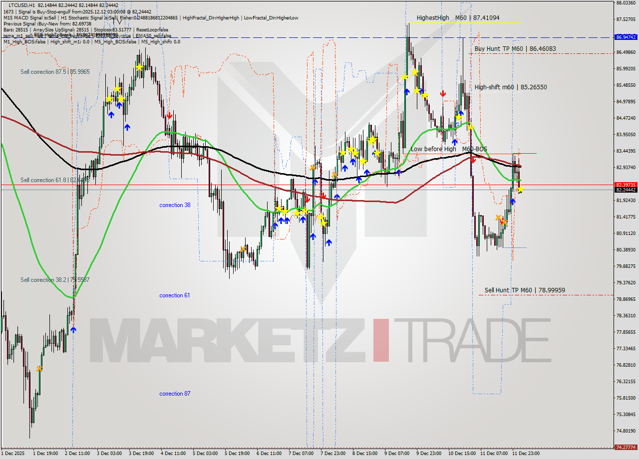 LTCUSD MTF analysis at 2025.12.12 03:00