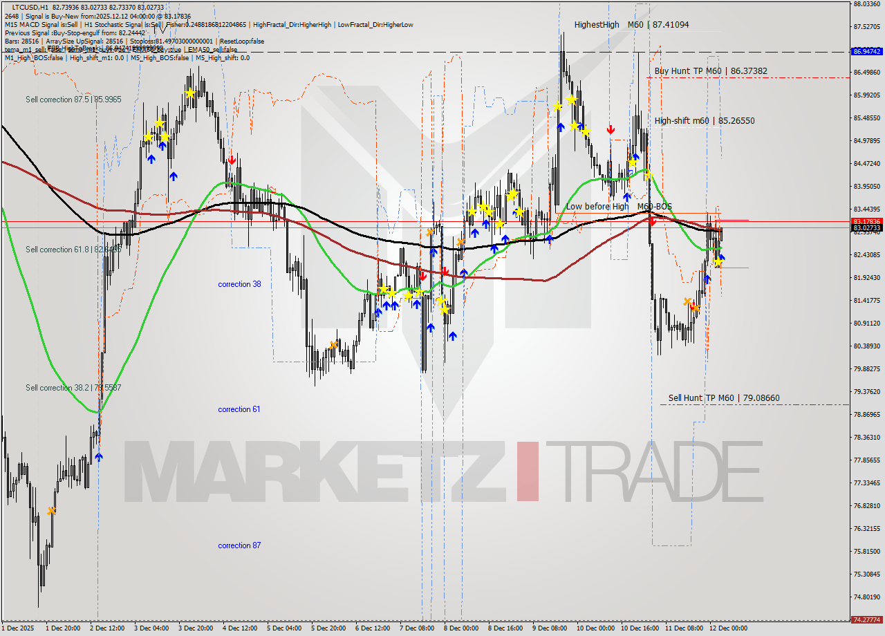 LTCUSD MTF analysis at 2025.12.12 04:12