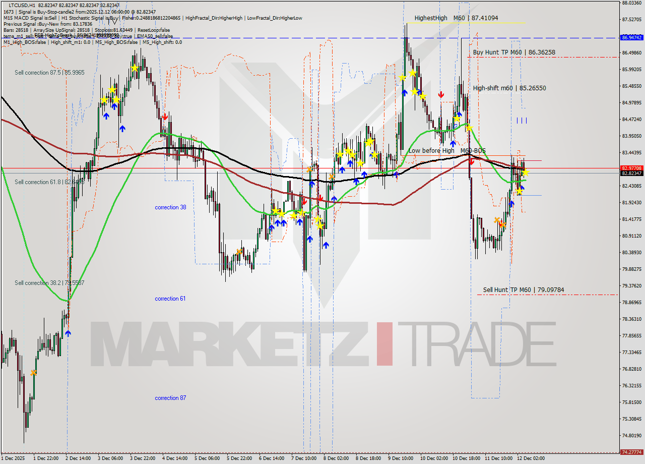 LTCUSD MTF analysis at 2025.12.12 06:00