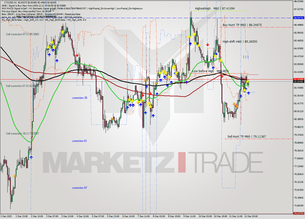 LTCUSD MTF analysis at 2025.12.12 07:42