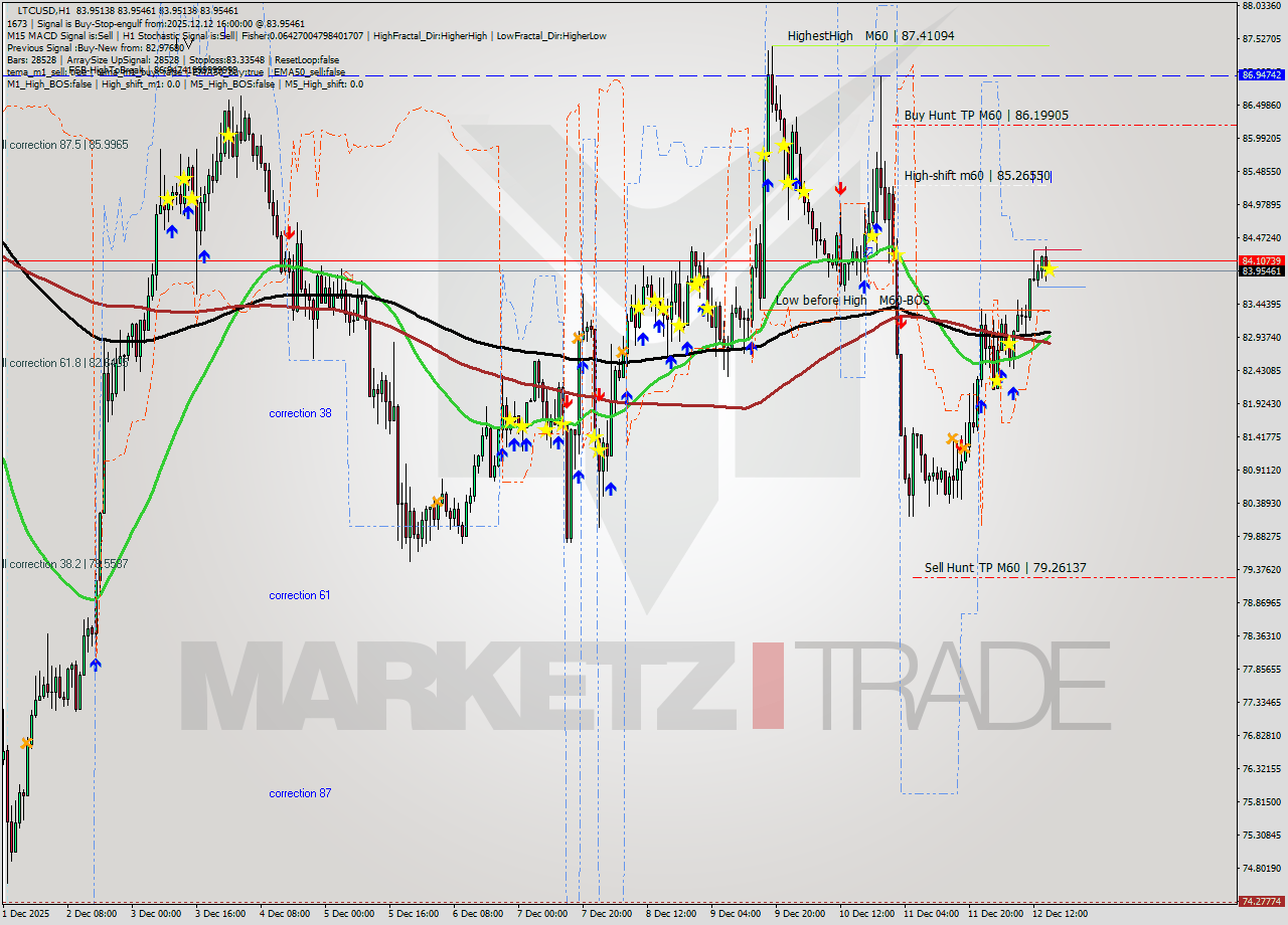 LTCUSD MTF analysis at 2025.12.12 16:00