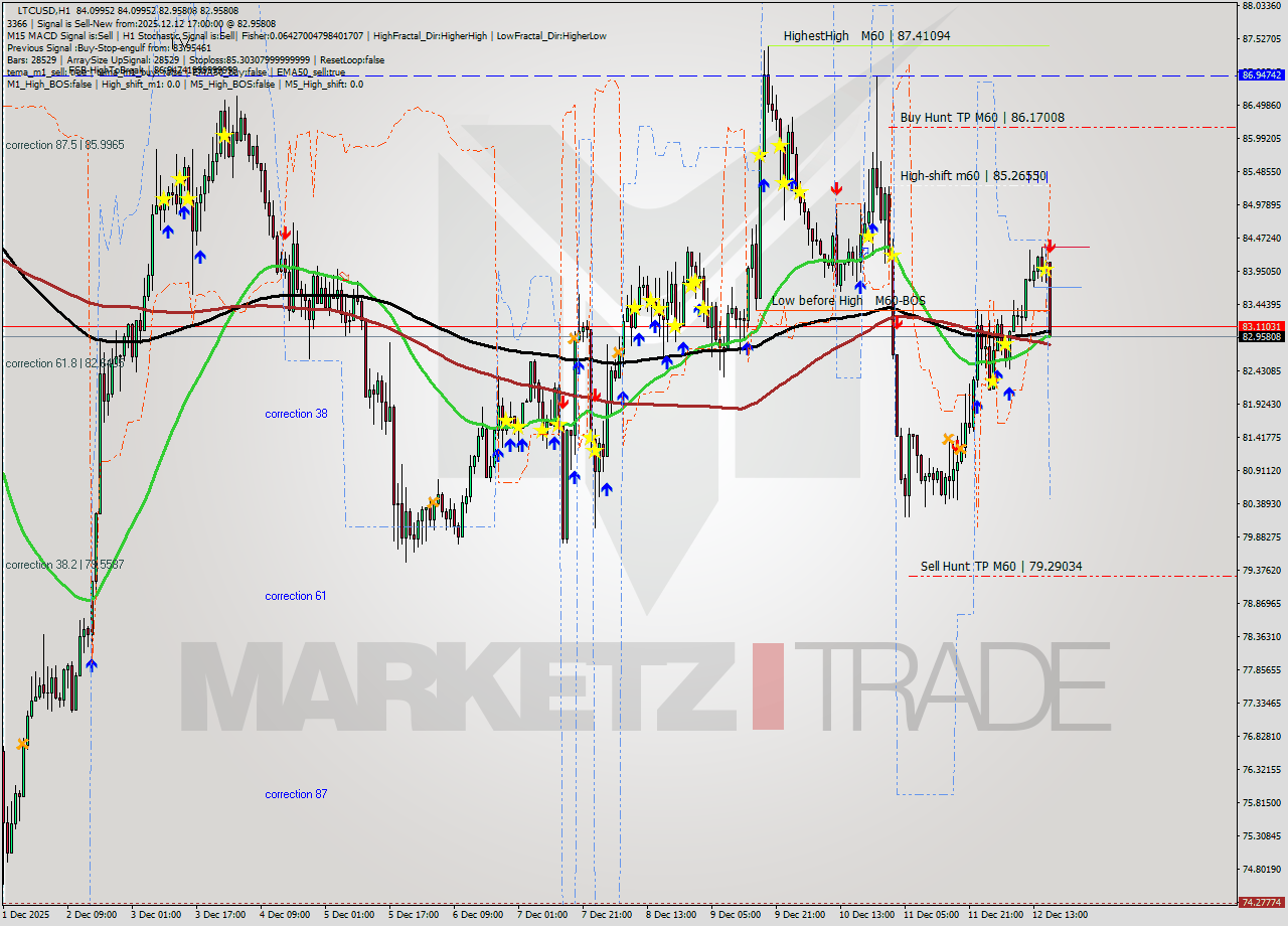 LTCUSD MTF analysis at 2025.12.12 17:33
