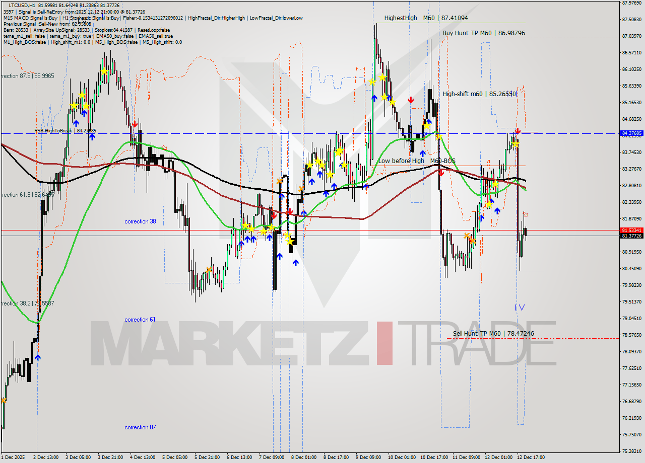 LTCUSD MTF analysis at 2025.12.12 21:30