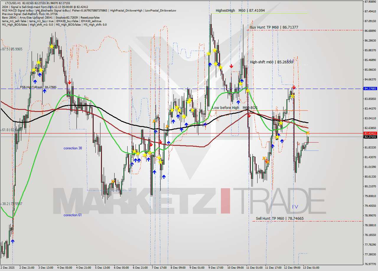 LTCUSD MTF analysis at 2025.12.13 05:45