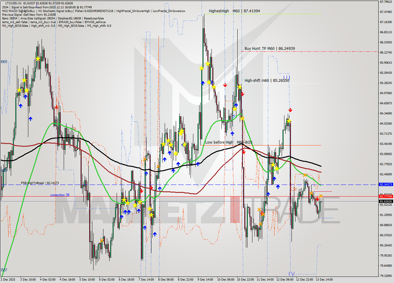 LTCUSD MTF analysis at 2025.12.13 18:02