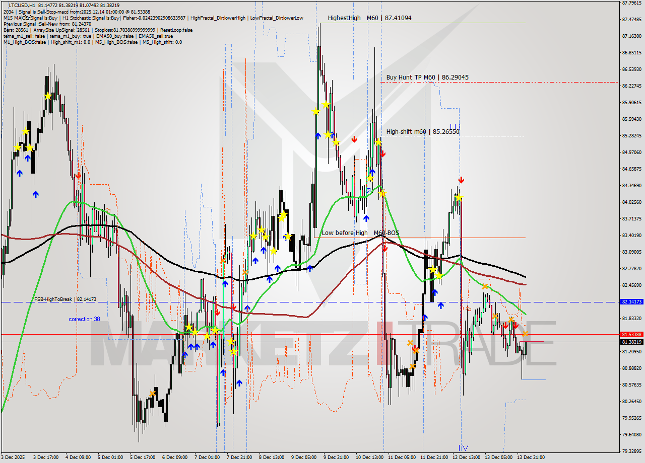 LTCUSD MTF analysis at 2025.12.14 01:39