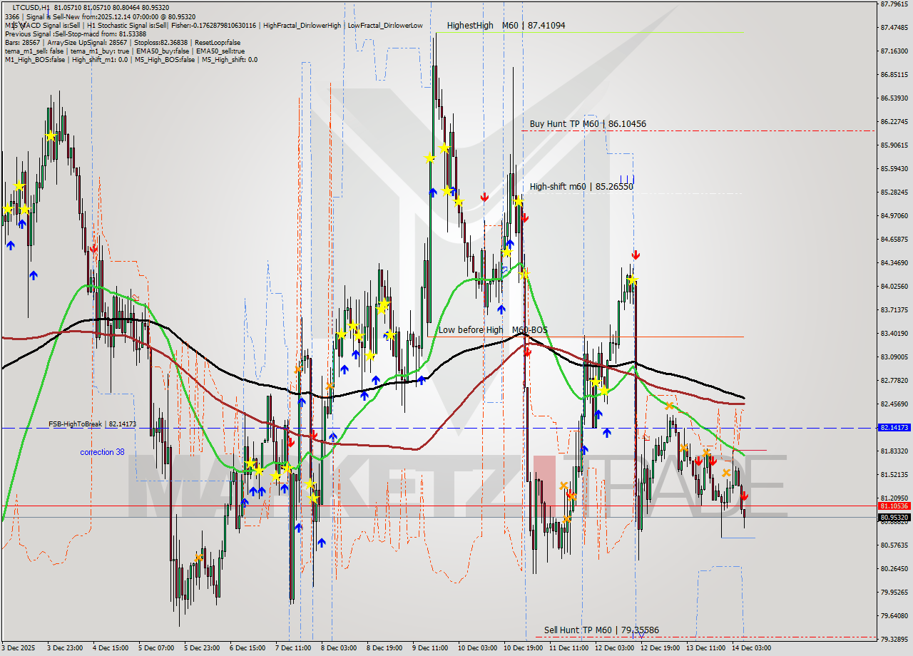 LTCUSD MTF analysis at 2025.12.14 07:46