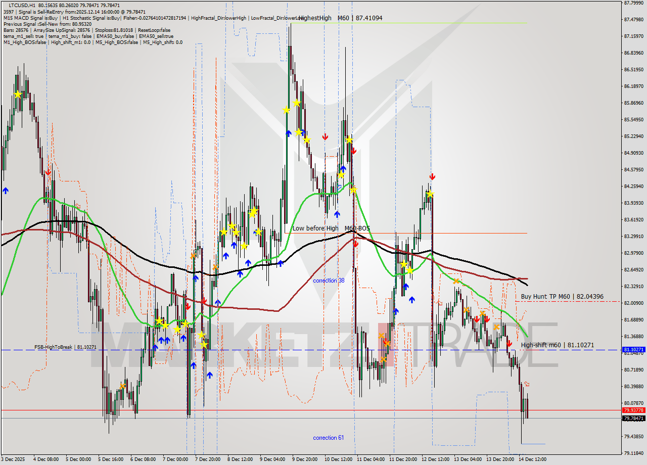 LTCUSD MTF analysis at 2025.12.14 16:34
