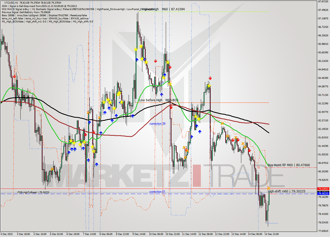 LTCUSD MTF analysis at 2025.12.15 02:25