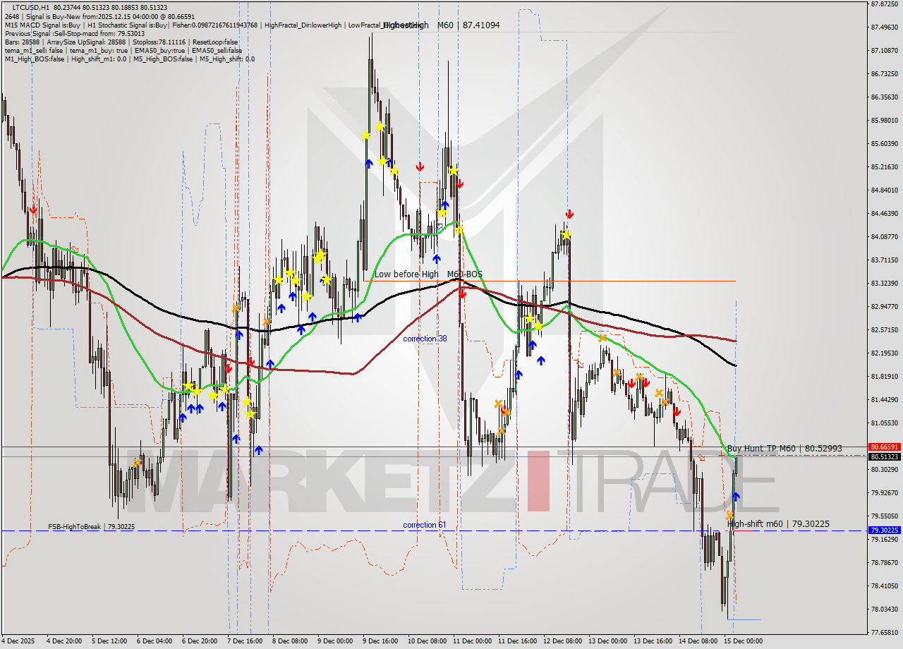 LTCUSD MTF analysis at 2025.12.15 04:08