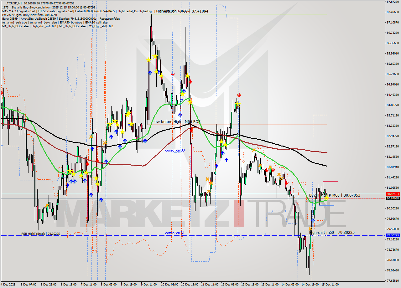 LTCUSD MTF analysis at 2025.12.15 15:04