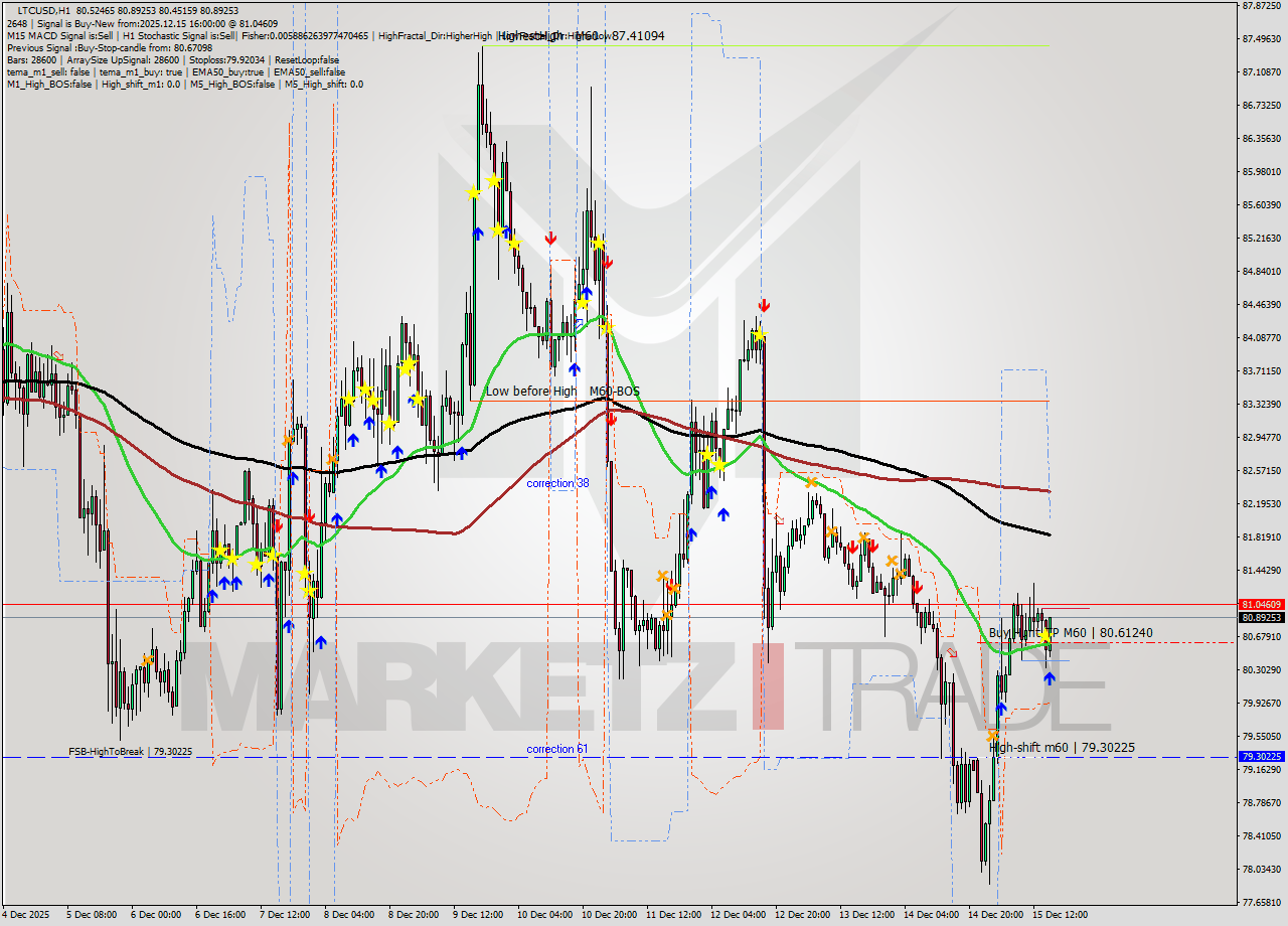 LTCUSD MTF analysis at 2025.12.15 16:17