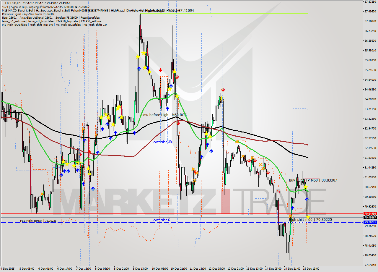 LTCUSD MTF analysis at 2025.12.15 17:01