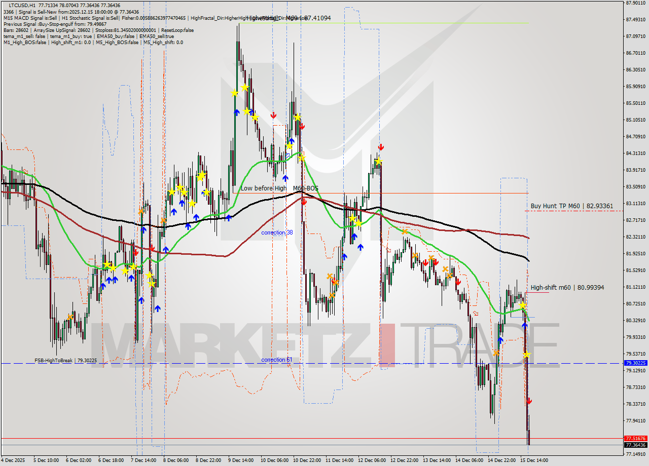 LTCUSD MTF analysis at 2025.12.15 18:37