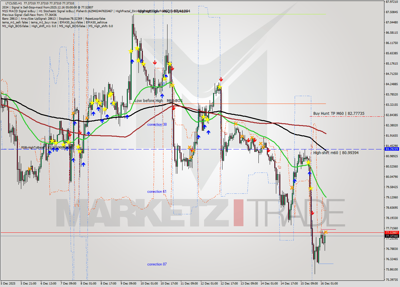 LTCUSD MTF analysis at 2025.12.16 05:00