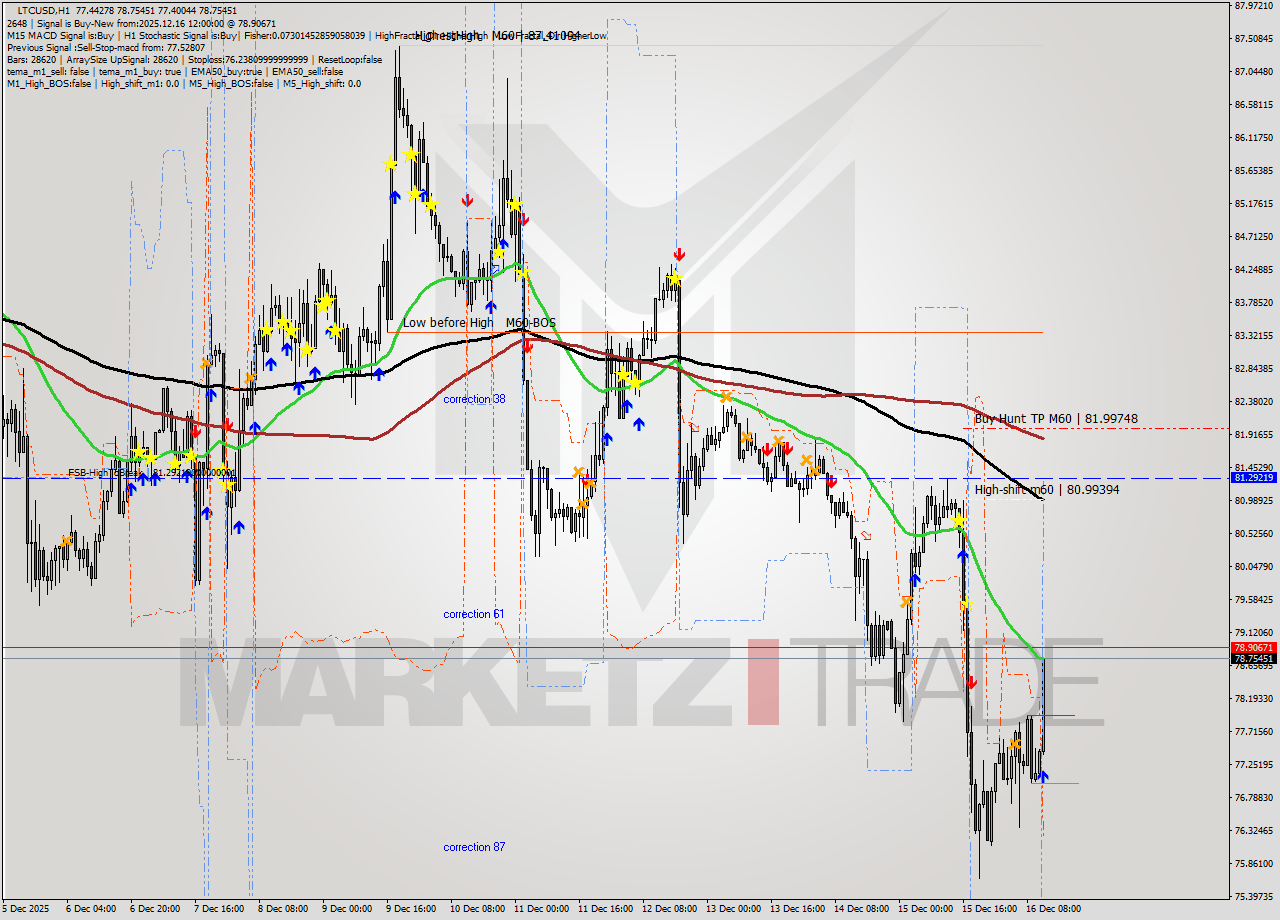 LTCUSD MTF analysis at 2025.12.16 12:46