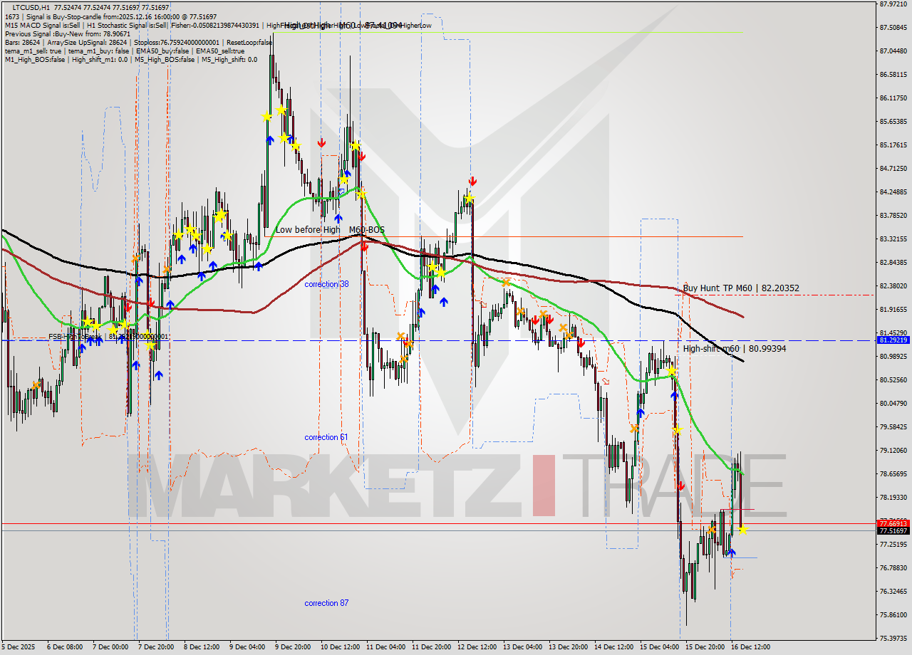 LTCUSD MTF analysis at 2025.12.16 16:00