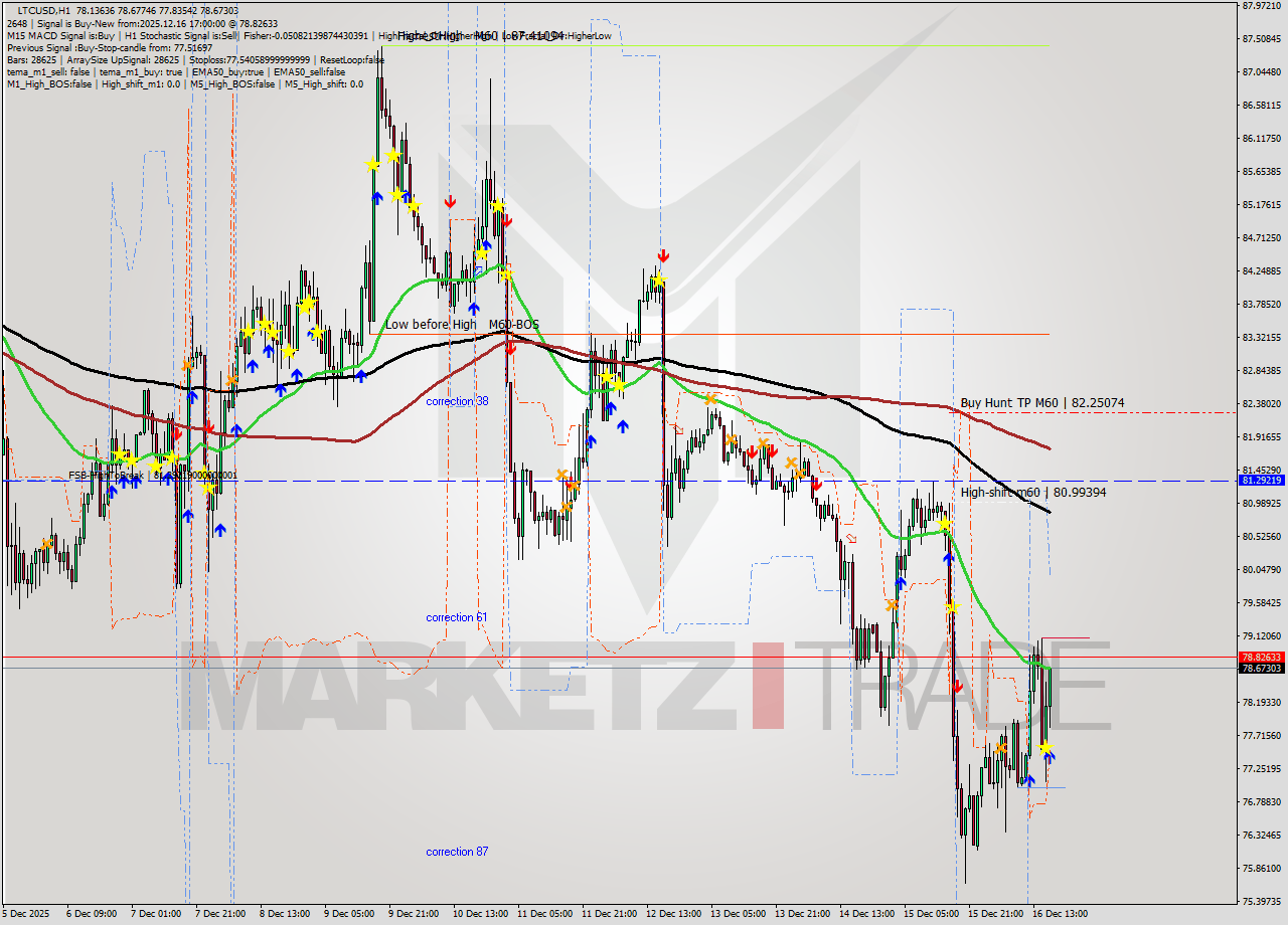 LTCUSD MTF analysis at 2025.12.16 17:48