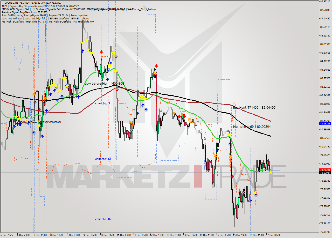 LTCUSD MTF analysis at 2025.12.17 07:01