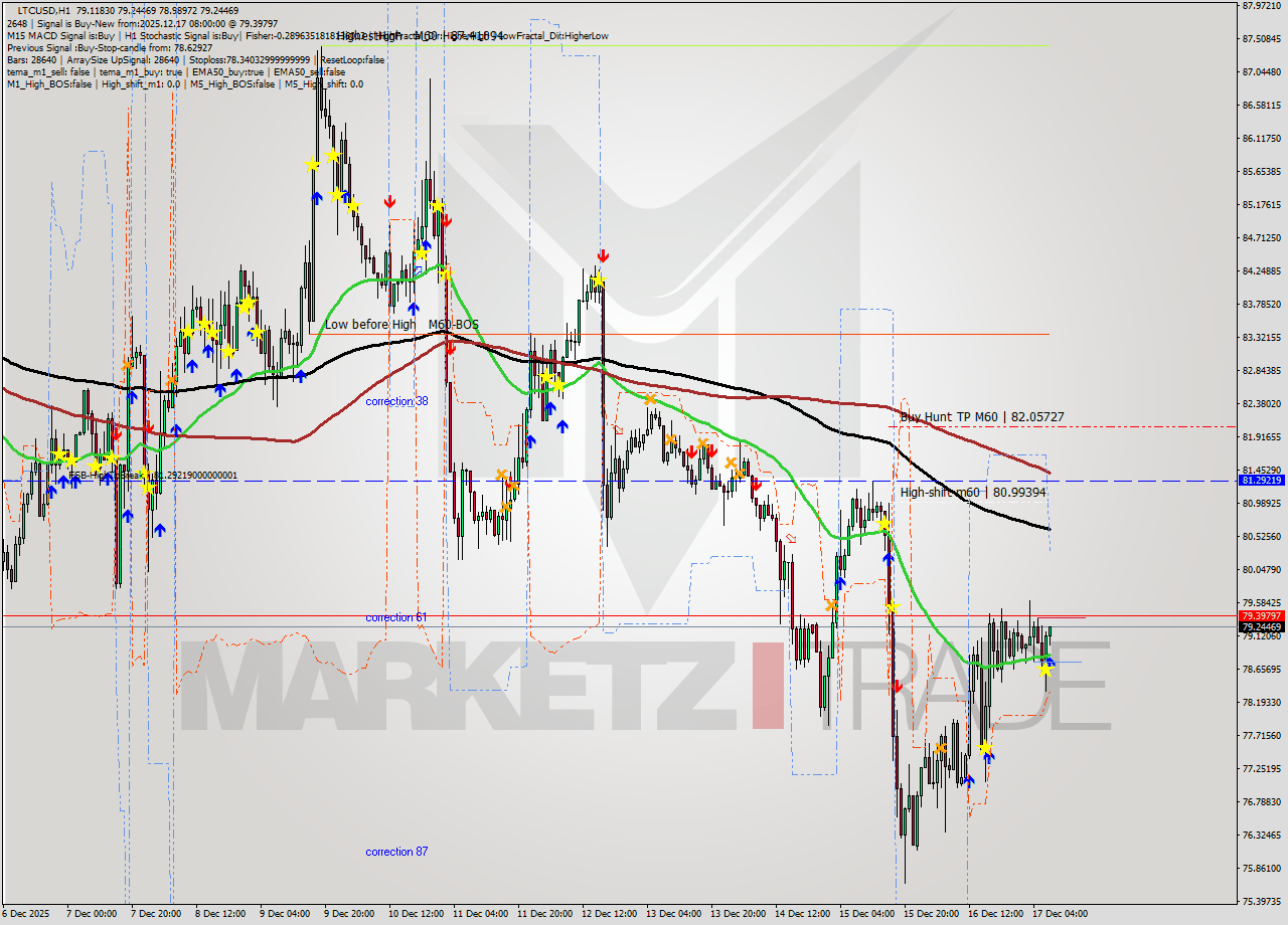 LTCUSD MTF analysis at 2025.12.17 08:03