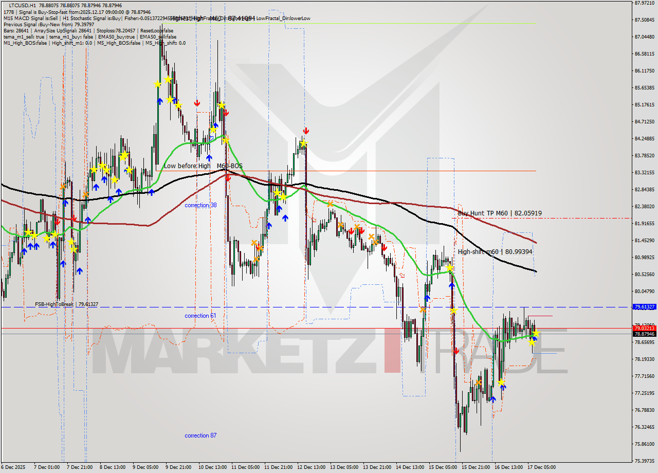 LTCUSD MTF analysis at 2025.12.17 09:00