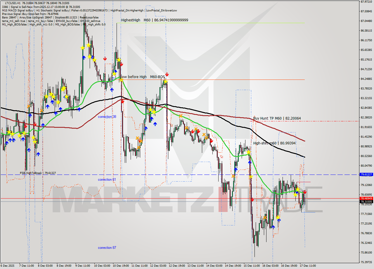 LTCUSD MTF analysis at 2025.12.17 15:30