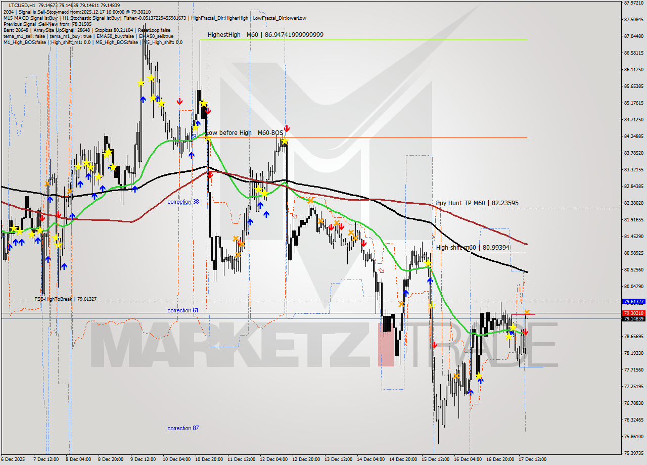 LTCUSD MTF analysis at 2025.12.17 16:00