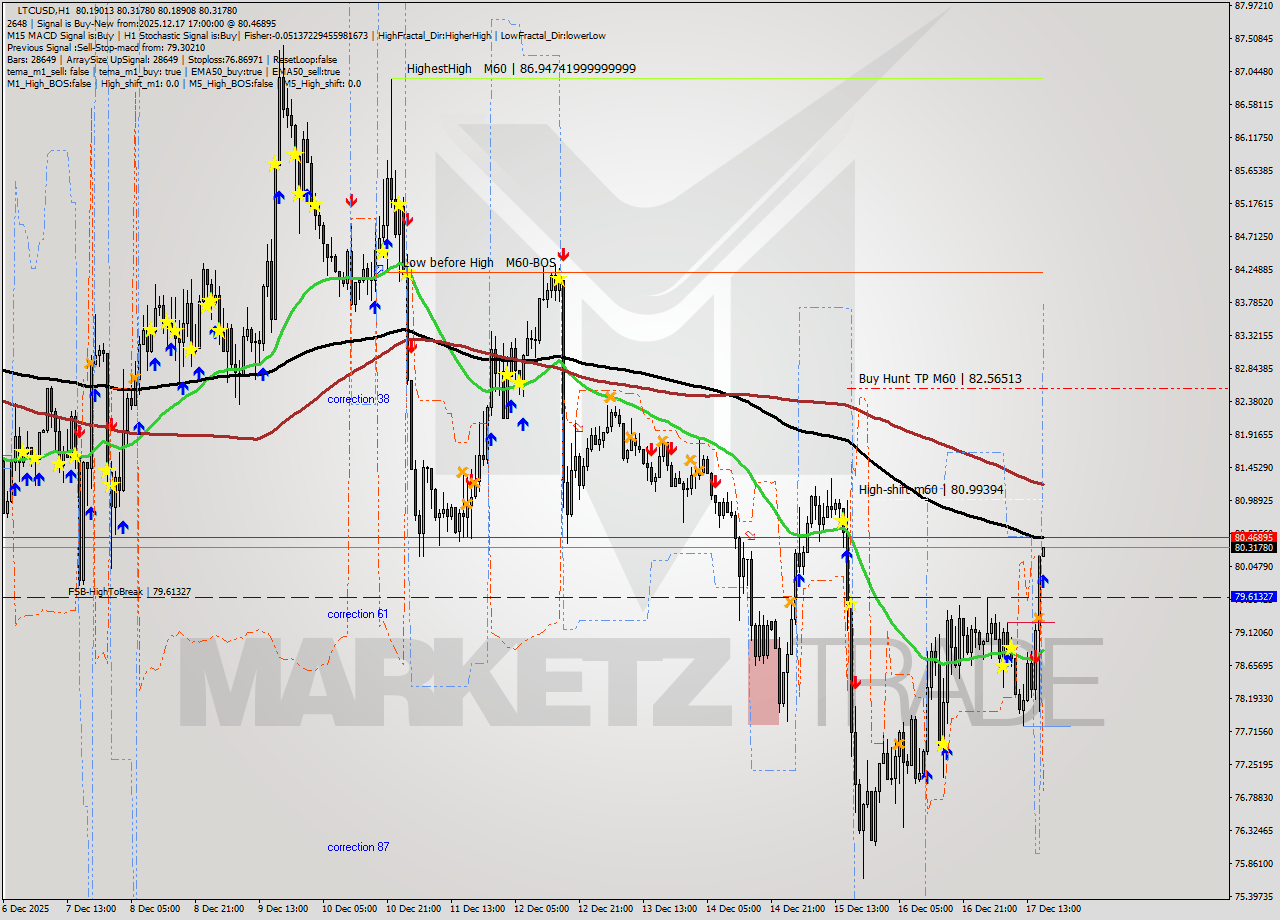 LTCUSD MTF analysis at 2025.12.17 17:10