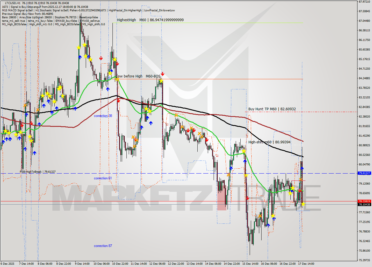 LTCUSD MTF analysis at 2025.12.17 18:01