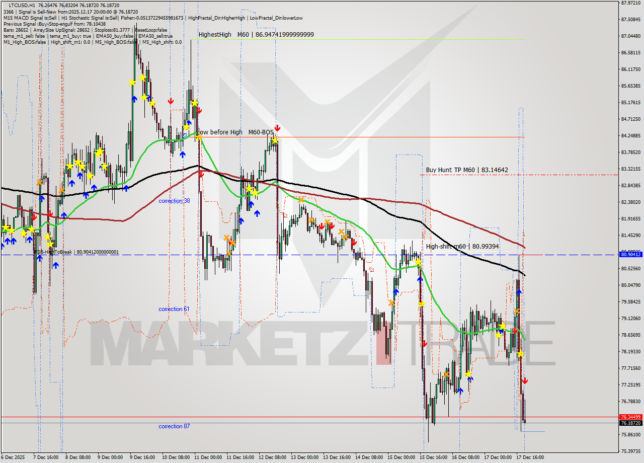 LTCUSD MTF analysis at 2025.12.17 20:38