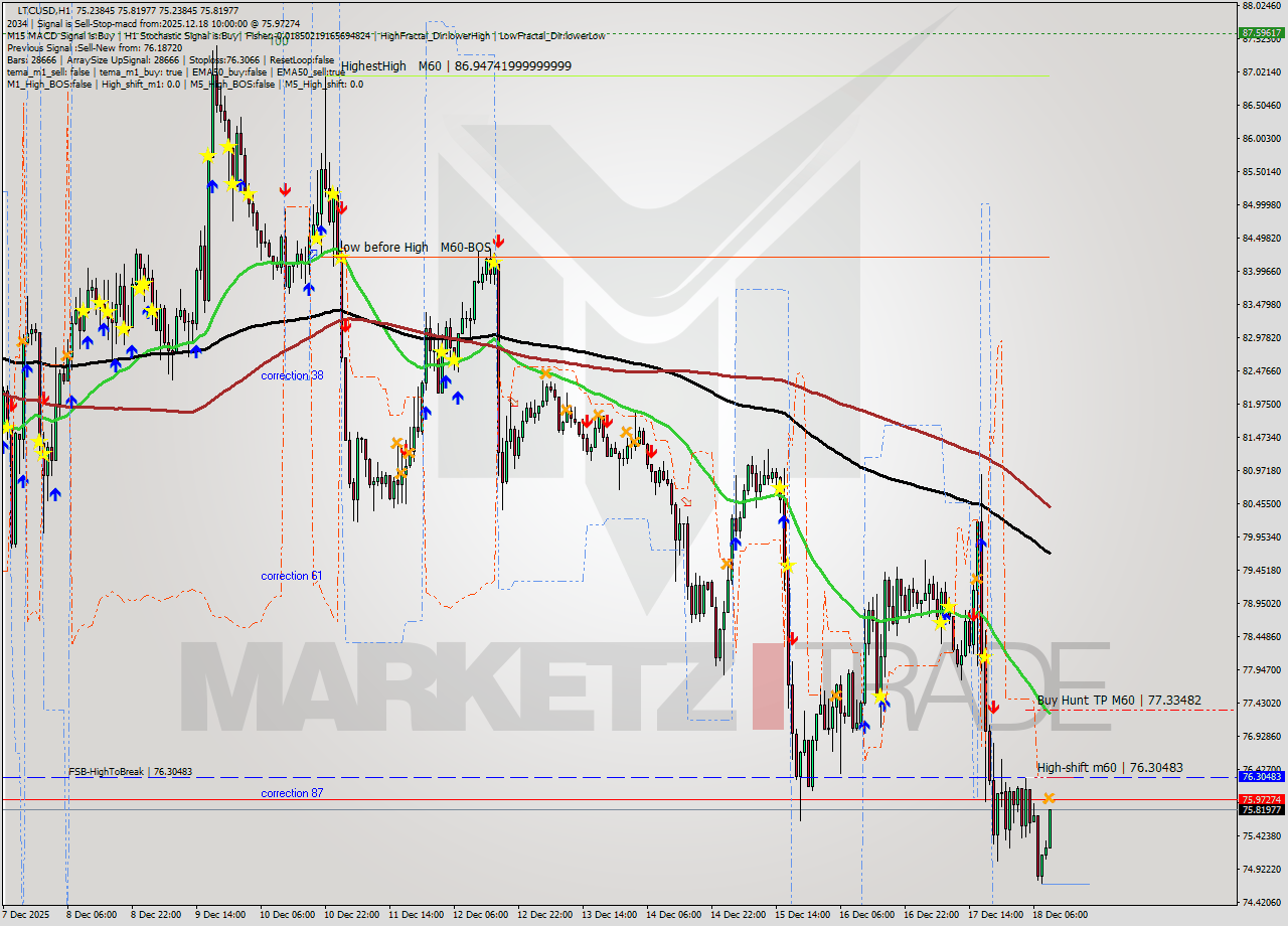 LTCUSD MTF analysis at 2025.12.18 10:25