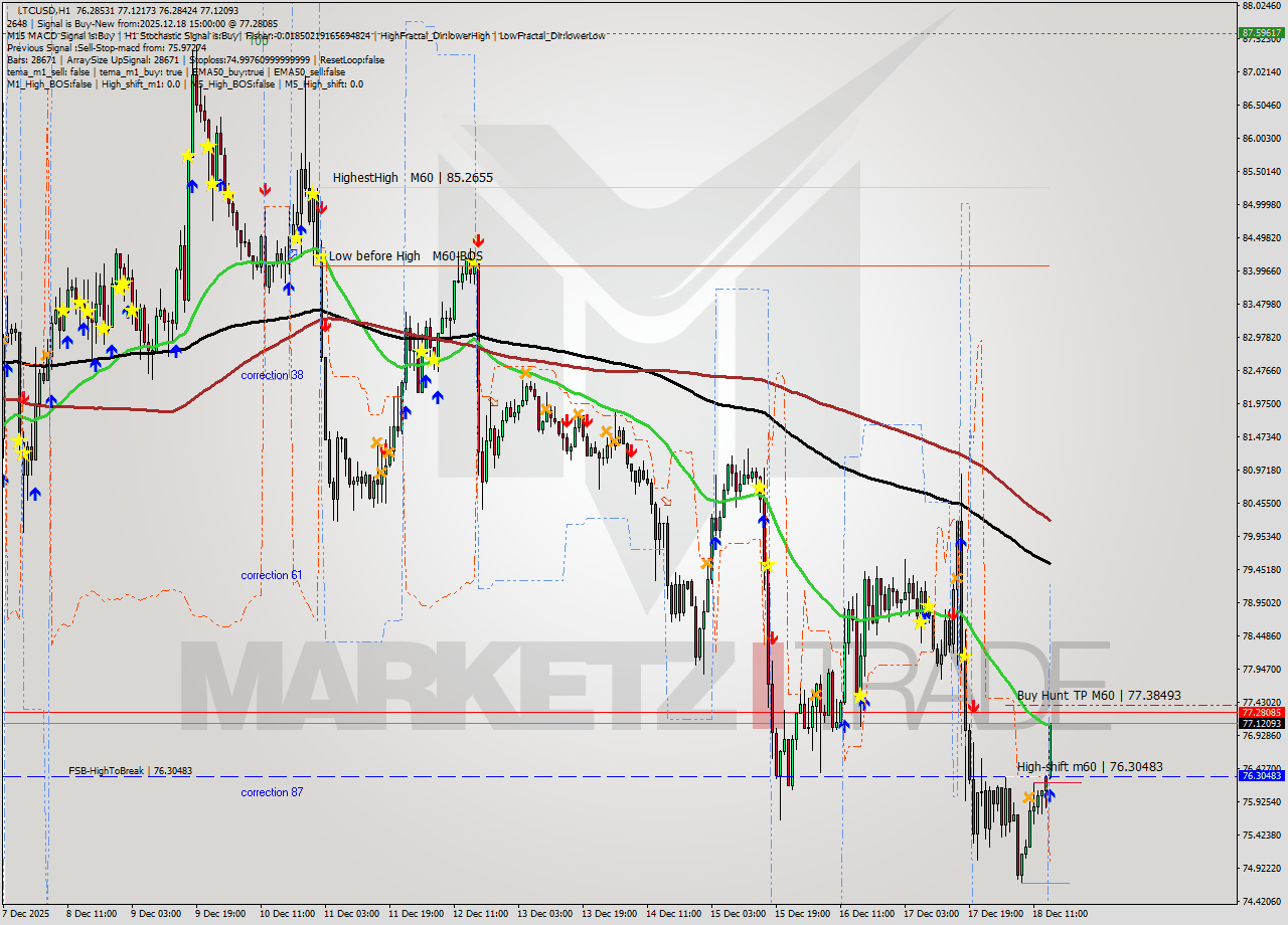 LTCUSD MTF analysis at 2025.12.18 15:36