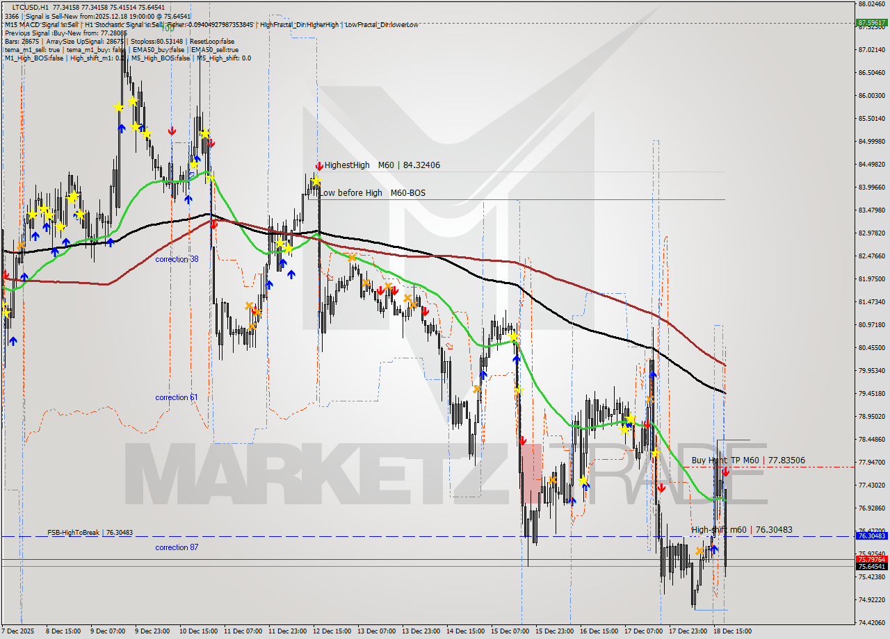 LTCUSD MTF analysis at 2025.12.18 19:27