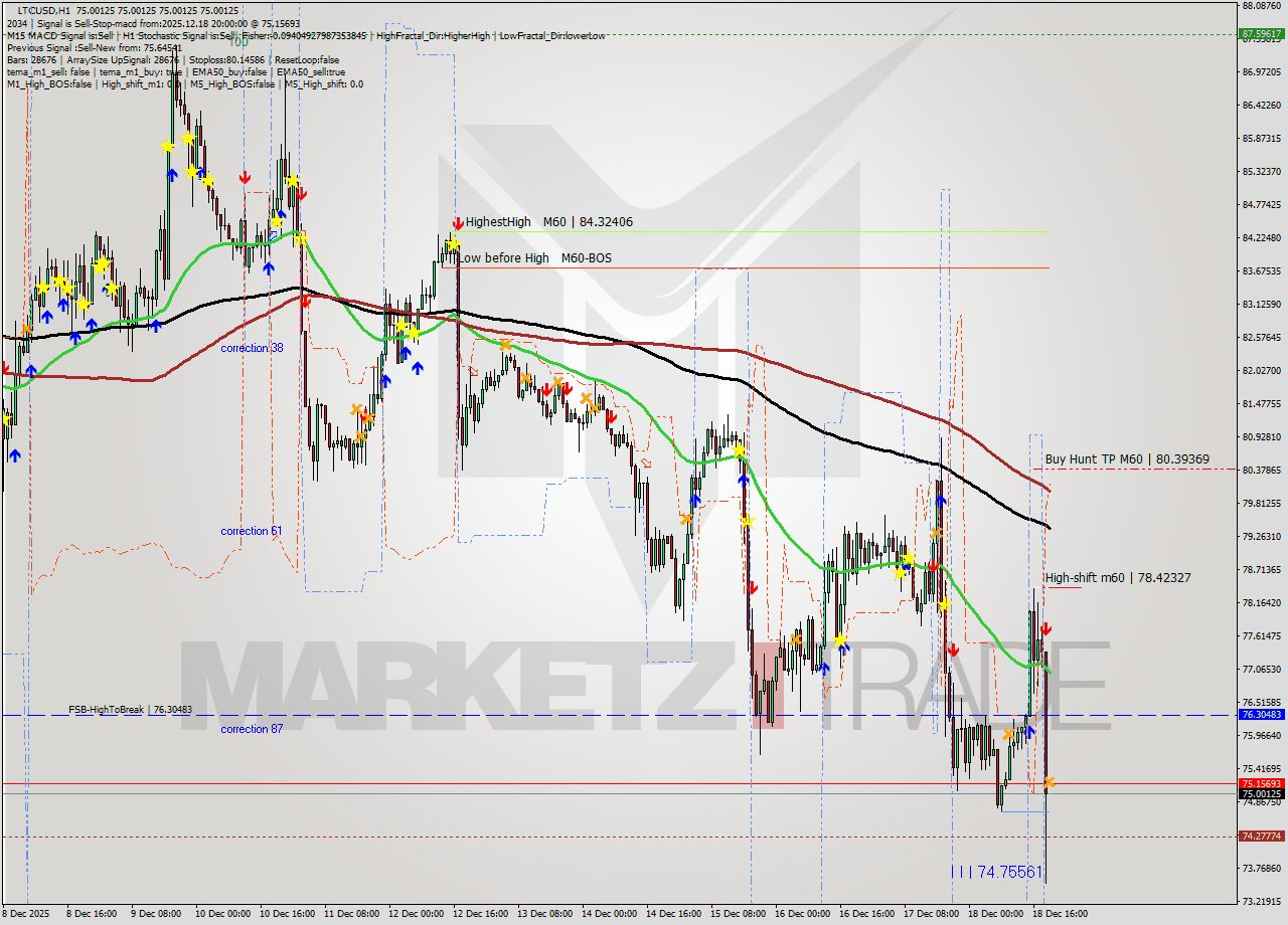 LTCUSD MTF analysis at 2025.12.18 20:01