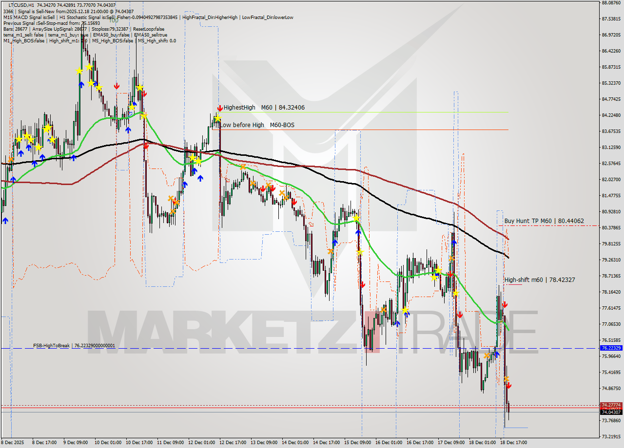 LTCUSD MTF analysis at 2025.12.18 21:23