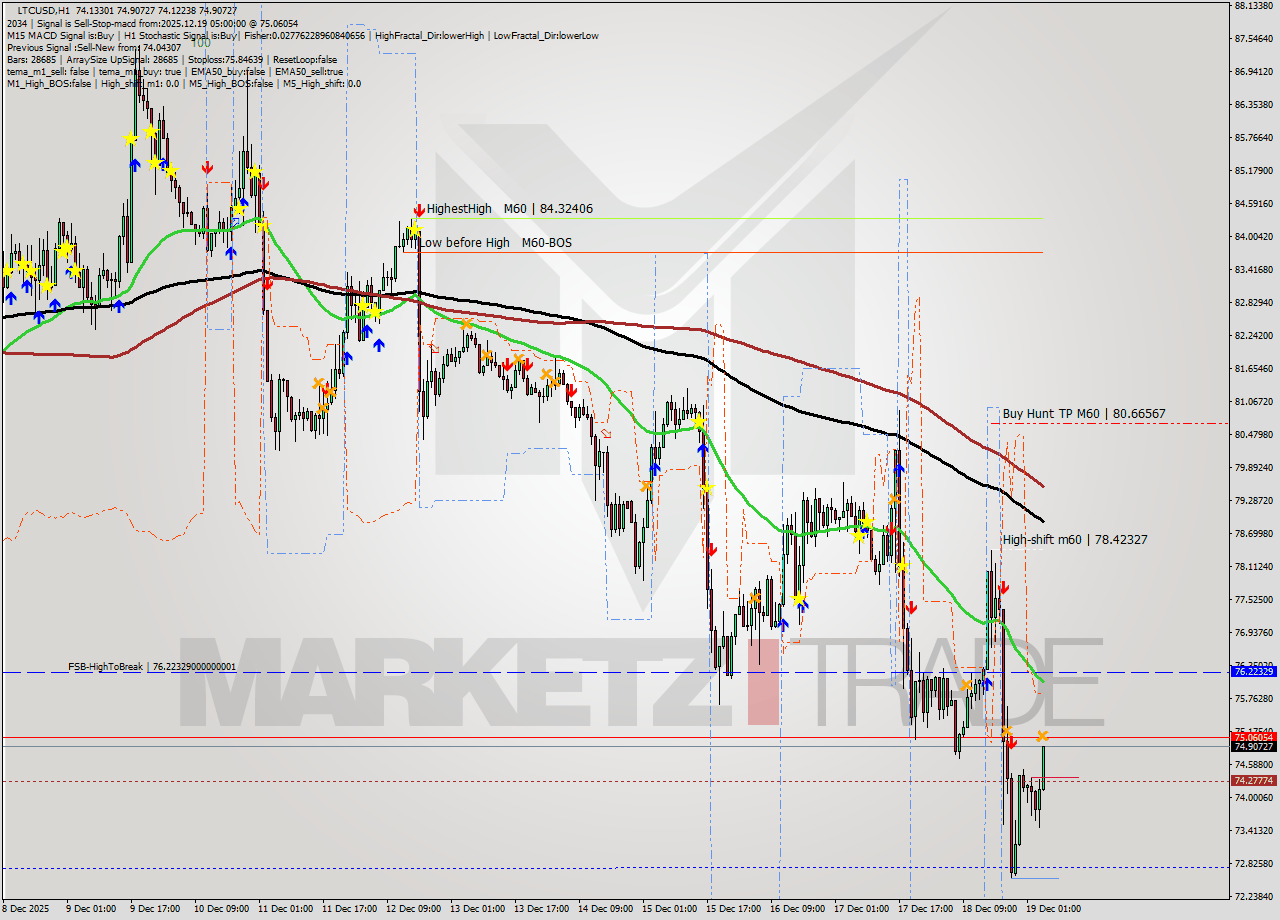 LTCUSD MTF analysis at 2025.12.19 05:13